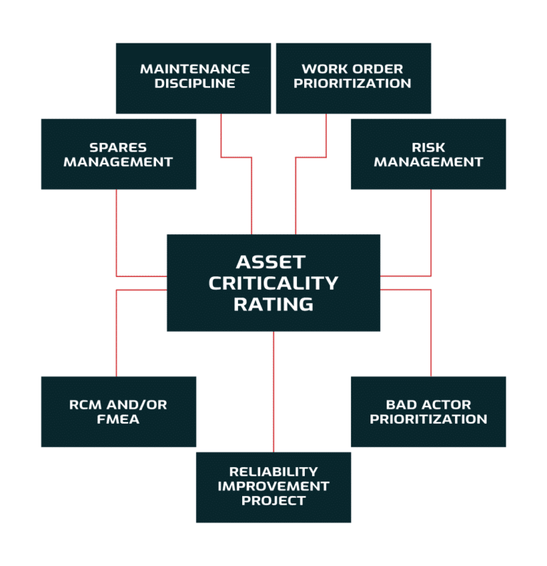Prioritize Work with an Equipment Criticality Assessment - Outliers ...