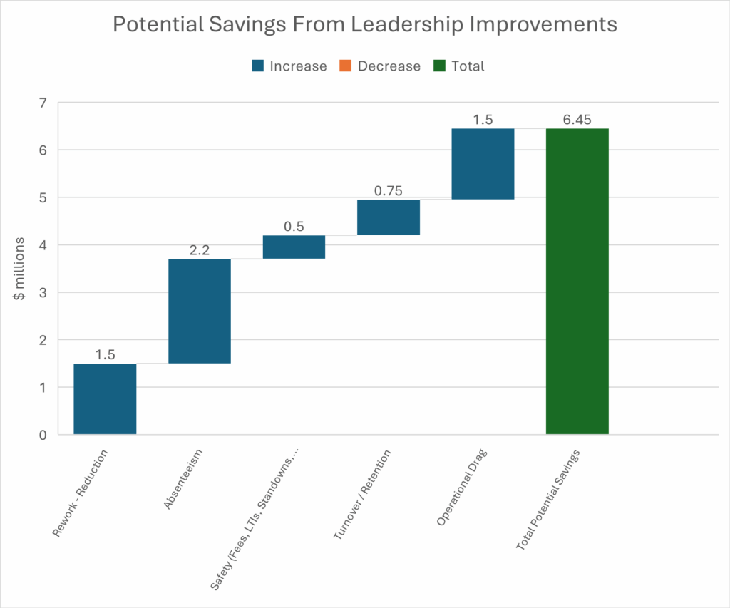Summary Table: Leadership Driven Savings Potential