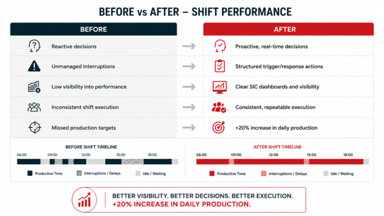 Infographic comparing mining shift performance before and after implementing Short Interval Control and coaching.